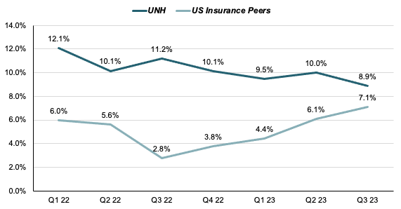 YoY Premia/Member Growth