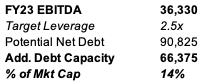 Potential Debt Capacity