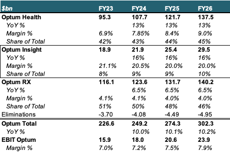 Optum Financial Model