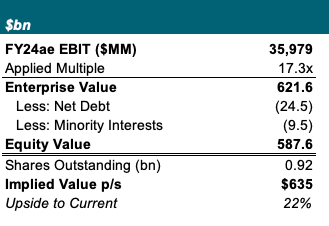 UNH Multiple Valuation