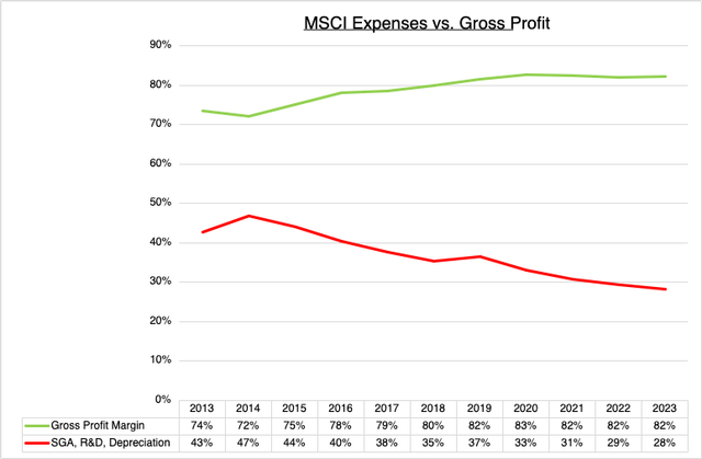MSCI Expenses vs. Gross Profit