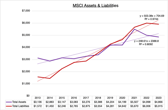 MSCI Assets & Liabilities