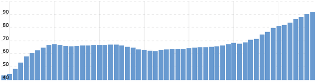 Revenue of the company