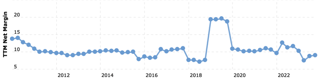 Net margin