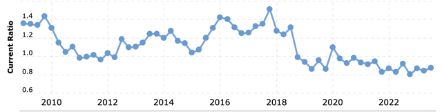 Current ratio trend