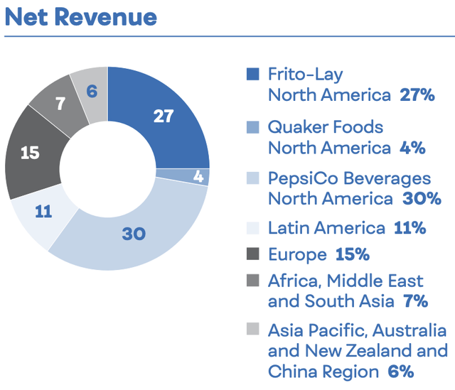 Division of revenuesNet revenue segments