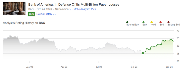 Investor Express - BAC shares have returned 28%, compared to a gain of 13% for the S&P 500 (<a href='https://seekingalpha.com/symbol/SP500' title='S&P 500 Index'>SP500</a>).