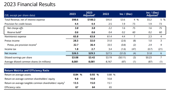 Bank of America Q4 results