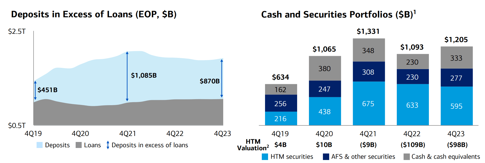 Bank of America Fed Pivot Reverses 33B In Paper Losses; More Upside