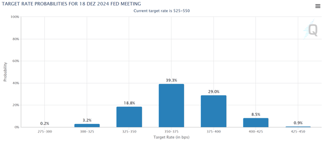 2024 EOY rates projection