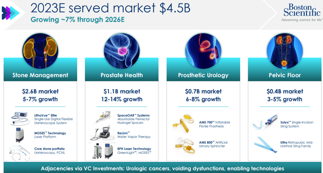 Boston Scientific Stock: Portfolio Updates Driving Top-Line Growth ...