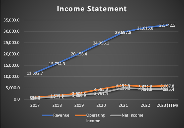 Income