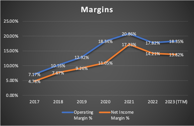 Margins