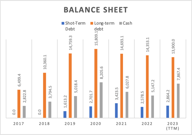 Balance Sheet