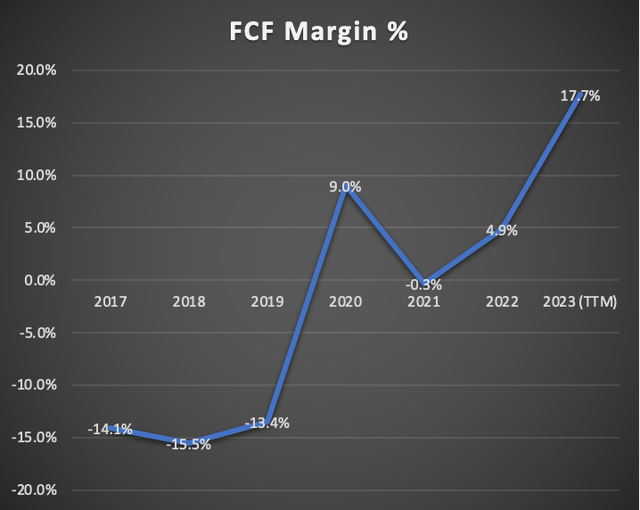 FCF Margin