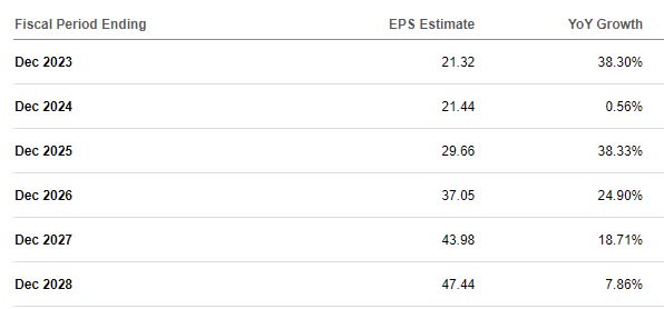 Earnings Estimates for ASML