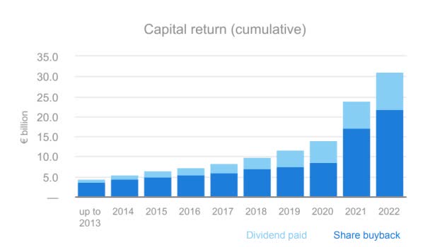 Capital return cumulative