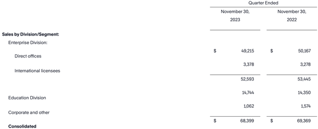 FC revenue for q1 fy2024