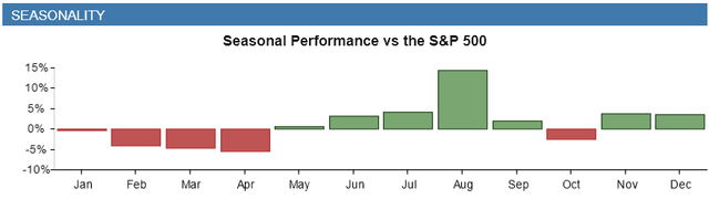 Seasonality