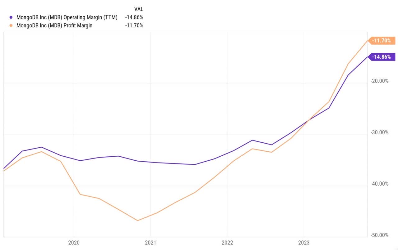 chart comparing mongodb's operating margin and profit margin for the trailing twelve months