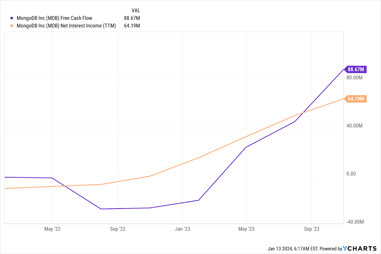 chart comparing mongodb's free cash flow and net interest income in the last 2 years