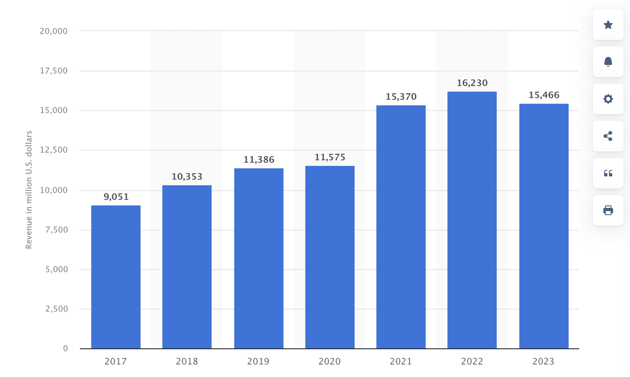 Microsoft Annual Gaming Revenue