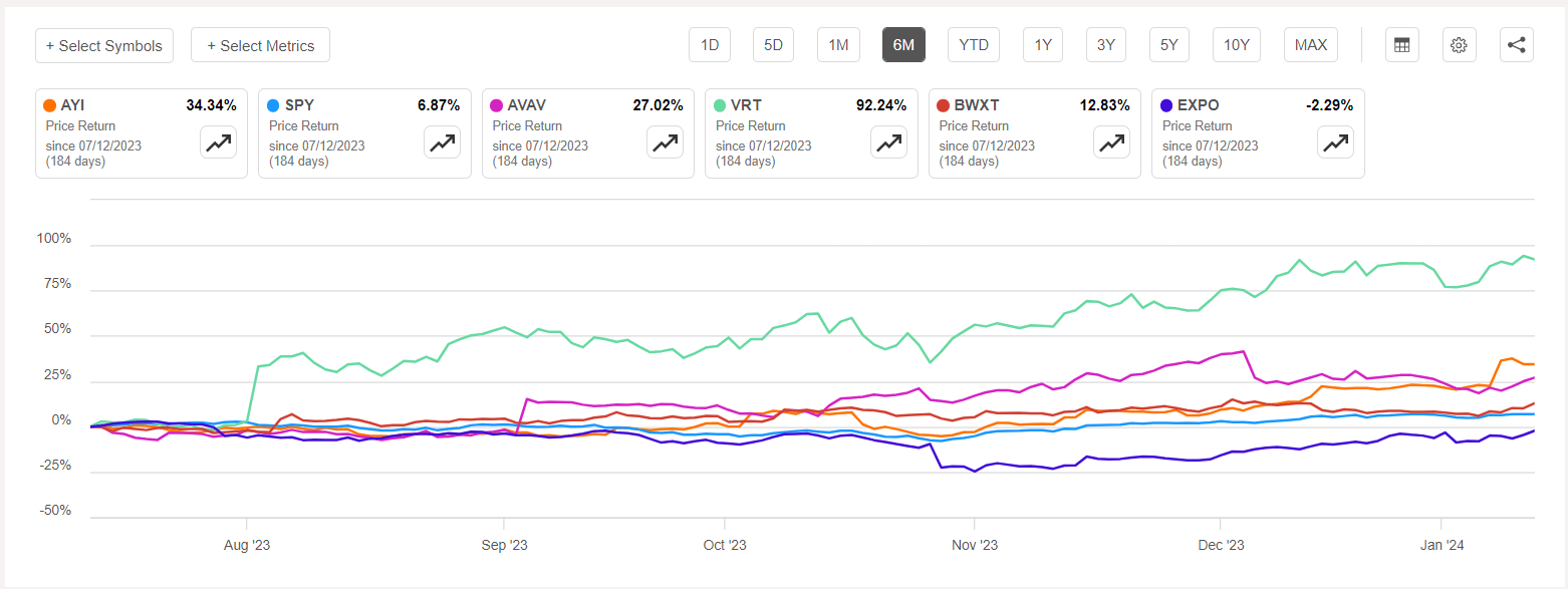 Earnings drive Acuity to top industrial gainer of week, Plug Power sees