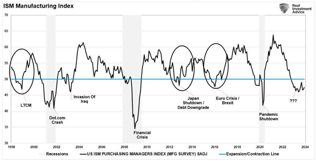 Chart of "ISM Manufacturing Index" with data from 1998 to 2024.