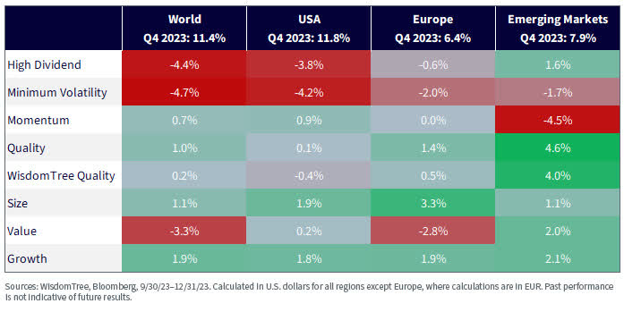 Equity Factor Outperformance in Q3 2023 across Regions