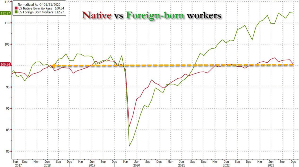 Chart of "Native vs Foreign-born workers."