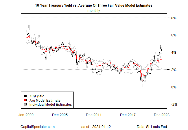 10-Year U.S. Treasury Yield ‘Fair Value’ Estimate: January 12, 2024