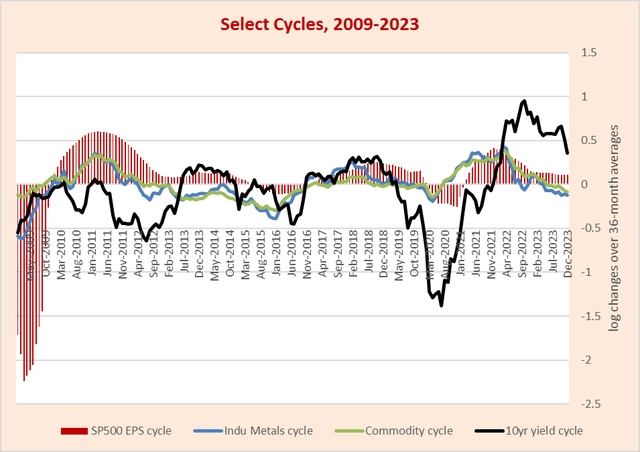 Cycles in earnings, industrial metals prices, commodity prices, and interest rates, 2009-2023