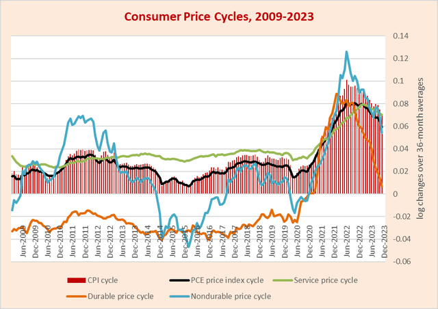 Consumer price cycles, 2009-2023