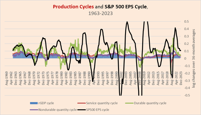 cycles in S&P 500 earnings and real GDP, 1963-2023