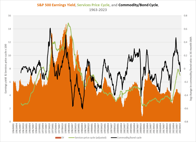 cycles in commodity/bond ratio and consumer services prices, and S&P 500 earnings yield, 1963-2023