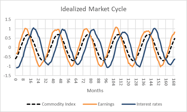 chart of idealized market cycle
