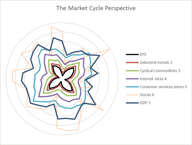 A diagram depicting the nature of the market cycle and the relationships key variables have with the cycle.