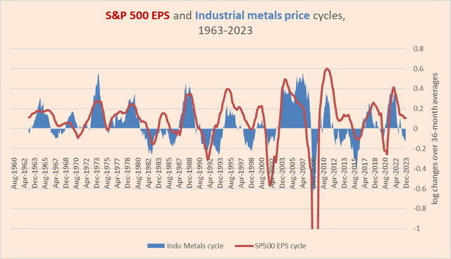 Cycles in S&P 500 earnings and industrial metals prices 1963-2023