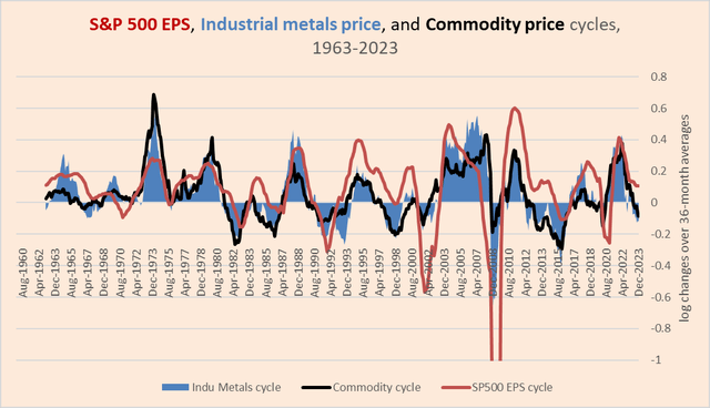 Cycles in commodity index prices, industrial metals prices, and S&P 500 earnings 1963-2023