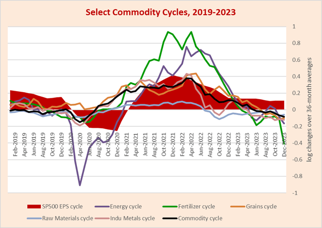 Cycles in major commodity classes and S&P 500 earnings, 2019-2023