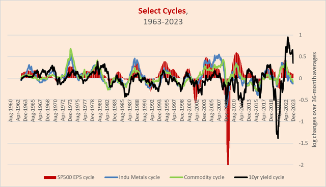 Cycles in S&P 500 earnings, industrial metals, commodities, and interest rates, 1963-2023