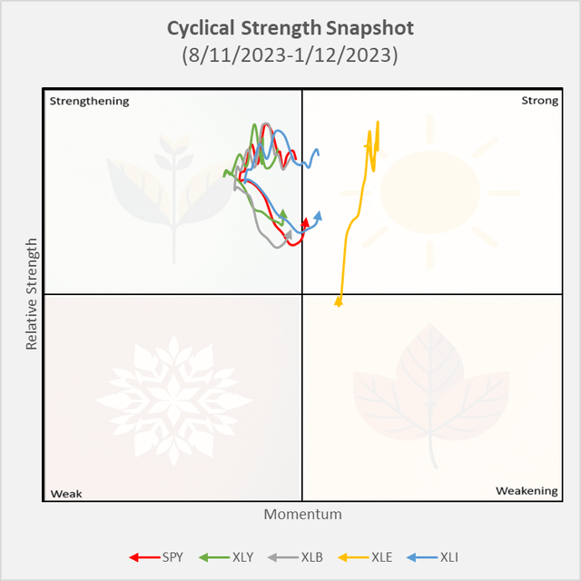 SPY, XLY, XLB, XLE, XLI technical strength expressed in quadrants