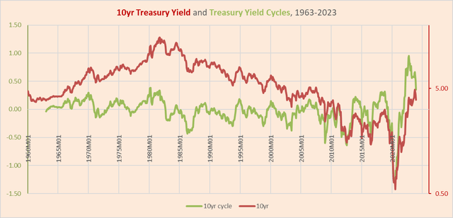 10-year US Treasury yield vs cyclical changes in the yield, 1963-2023