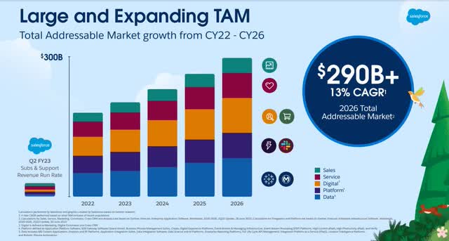 The image shows Salesforce's Total Addressable Market in 2026..