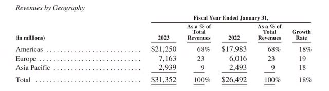 The image shows Salesforce's revenue by geography.