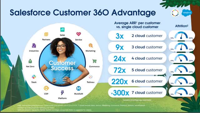 The image displays Salesforce's Customer 360 concept.