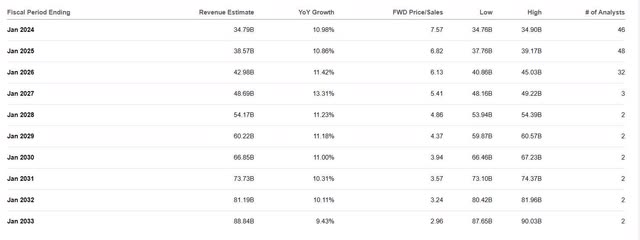 The image shows Salesforce revenue estimates until FY 2033