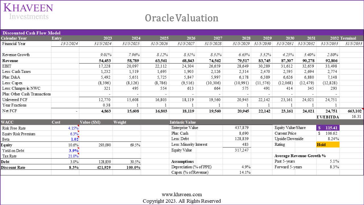Oracle: Competition Limits Upside (Rating Downgrade) (NYSE:ORCL ...
