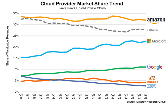 Cloud Provider Market Share Azure Amazon AWS Google