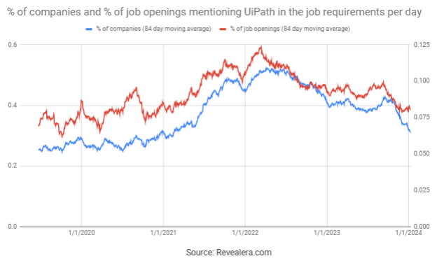 Job Openings Mentioning UiPath in the Job Requirements